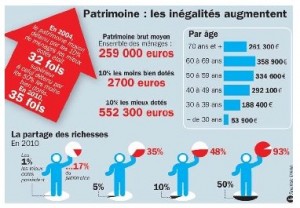 Le patrimoine des français